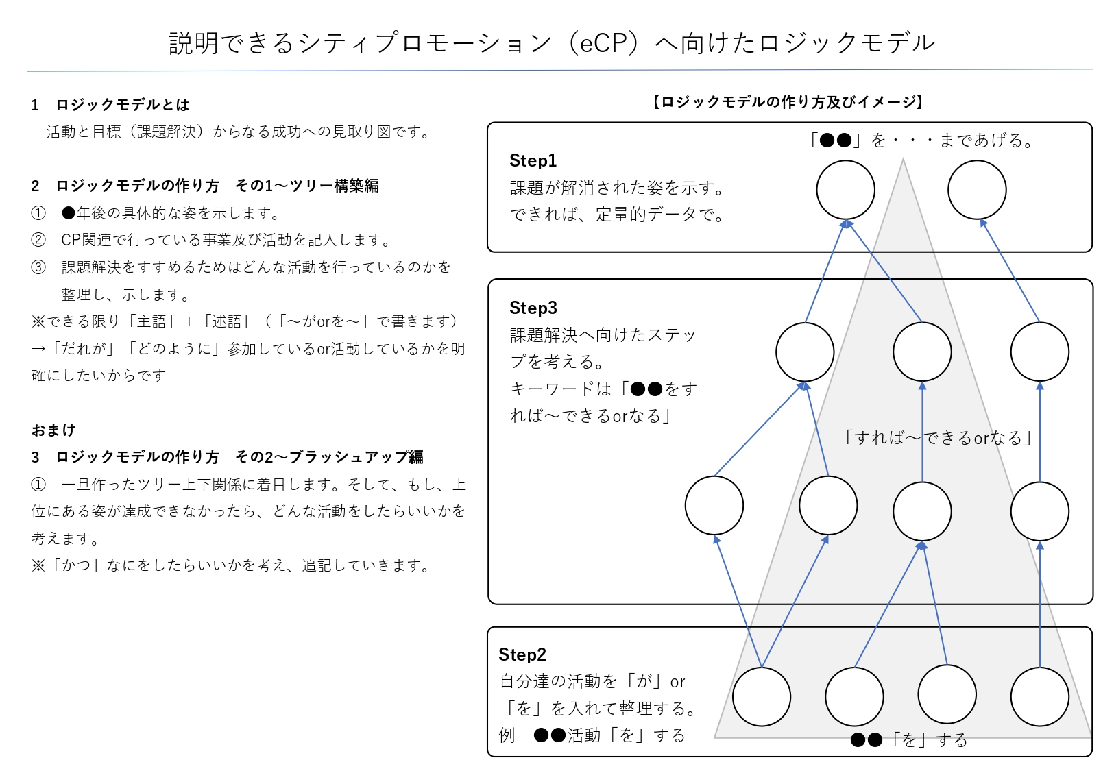ロジックモデルの概念図